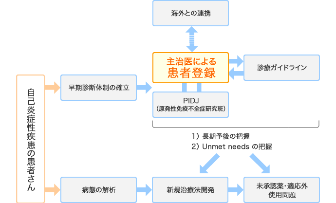 患者登録の流れ